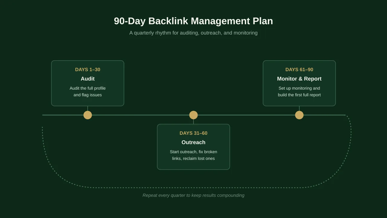 90-day backlink management plan timeline covering audit, outreach, and monitoring phases.