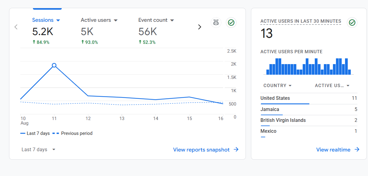 Google Analytics sessions and user acquisition report