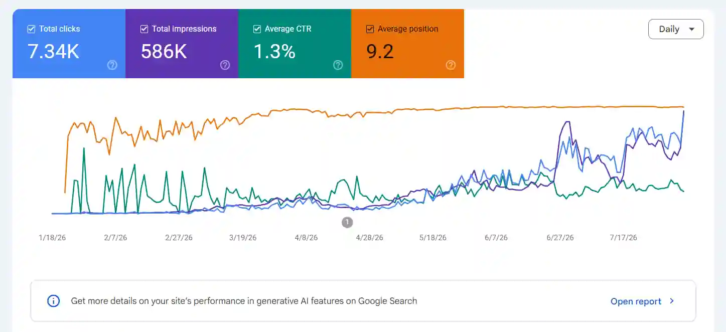 Google Search Console growth chart showing #1 rank and daily organic click growth
