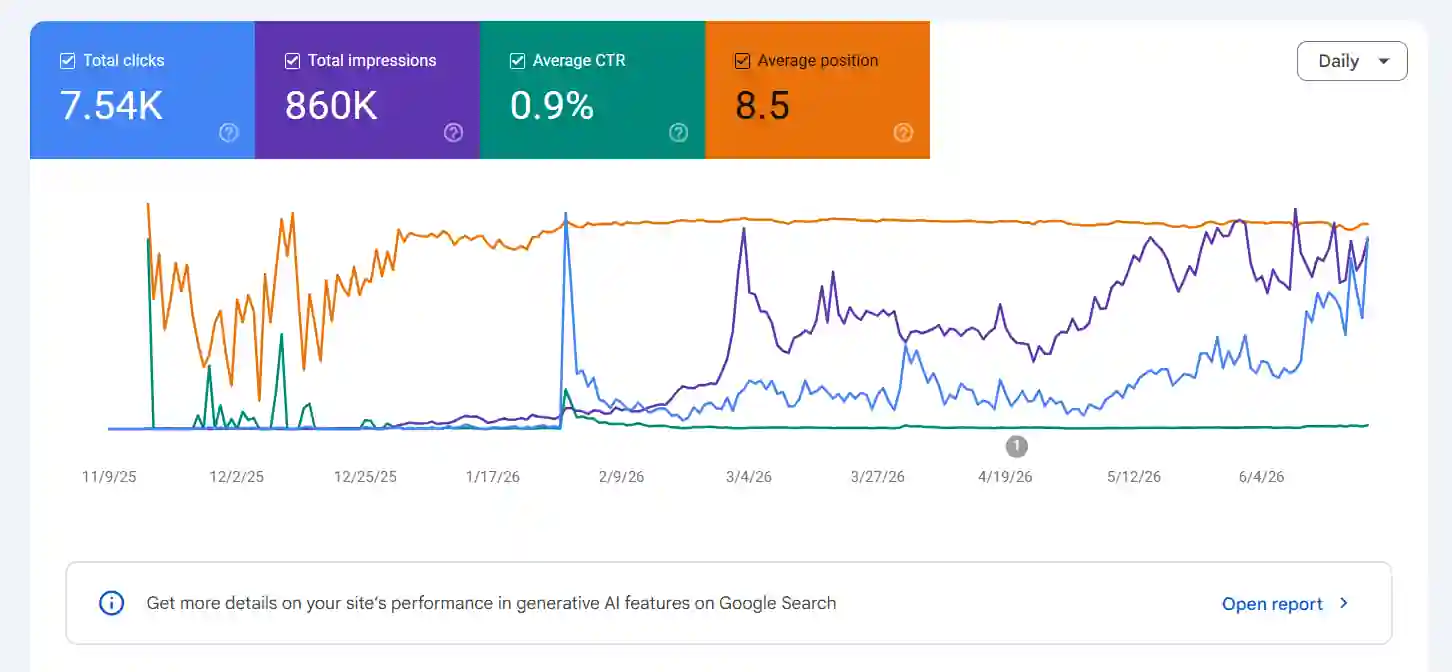 Google Search Console performance report showing organic growth to 100+ daily clicks