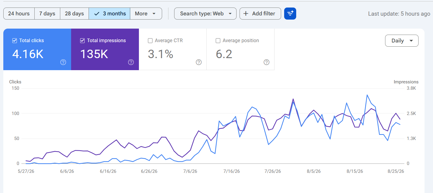 Google Search Console performance report for QdobaNutritionCalculators.com showing organic click growth